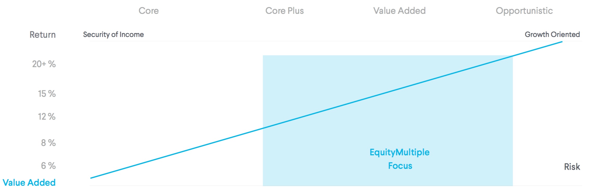 Real Estate Asset Classes EQUITYMULTIPLE Learning Series