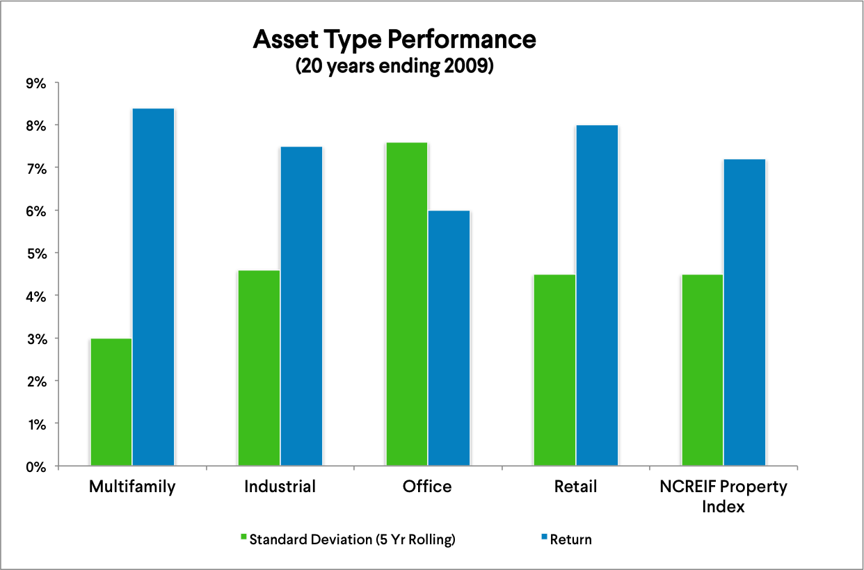 EQUITYMULTIPLE Learning Series Property Types