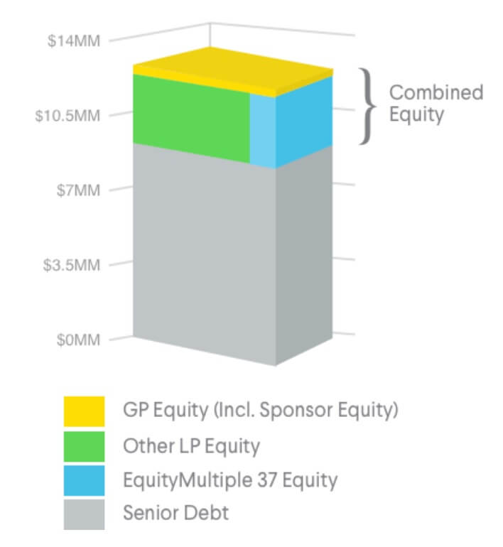 EQUITYMULTIPLE Learning Series The Real Estate Capital Stack