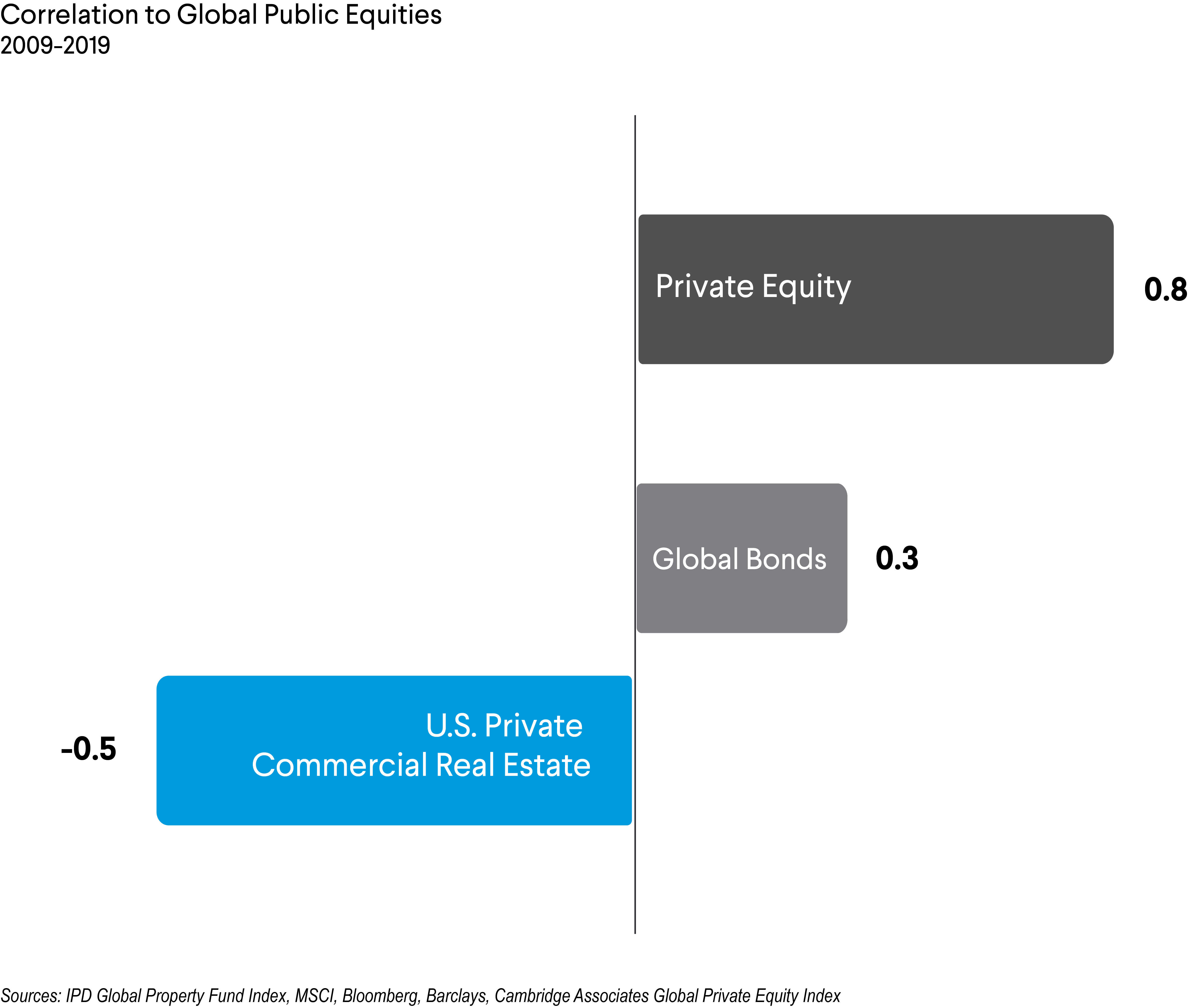 Real Estate vs Stocks & Other Assets | EQUITYMULTIPLE