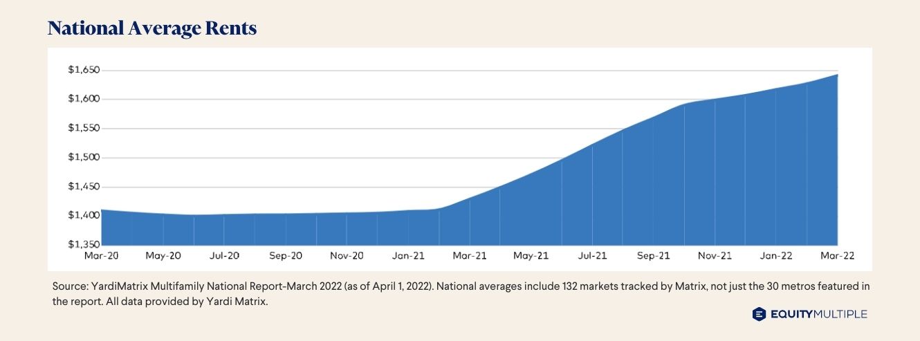 National Average Rents Is Now a Good Time to Invest in Real Estate?